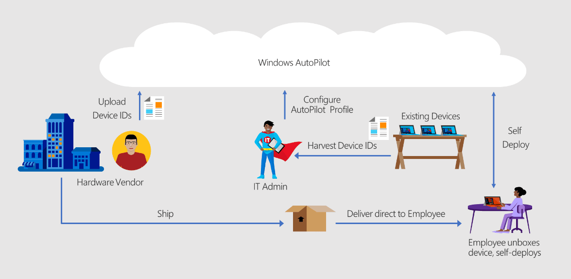 Microsoft AutoPilot