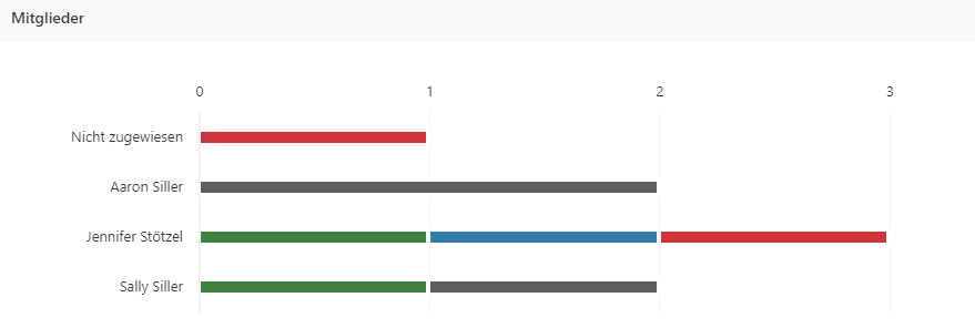 Mitglieder-Diagramm