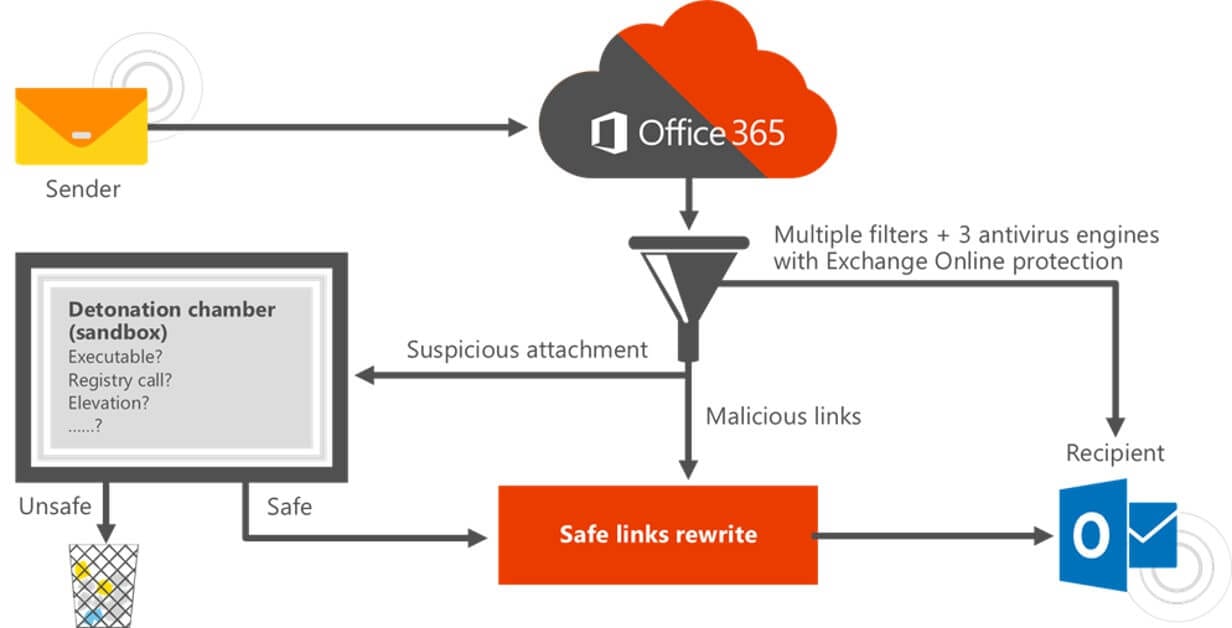 Safe-Attachment-Microsoft-365