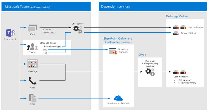 Inforgrafik der Microsoft Teams Infrastruktur