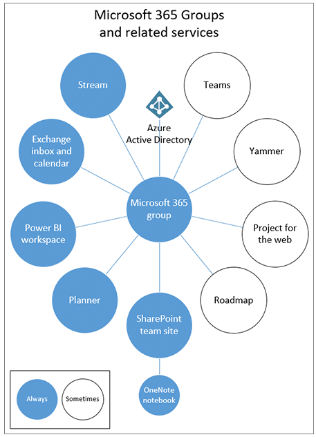 Infografik zu Microsoft 365  mit den dazugehörigen Diensten wie Teams, Yammer etc.