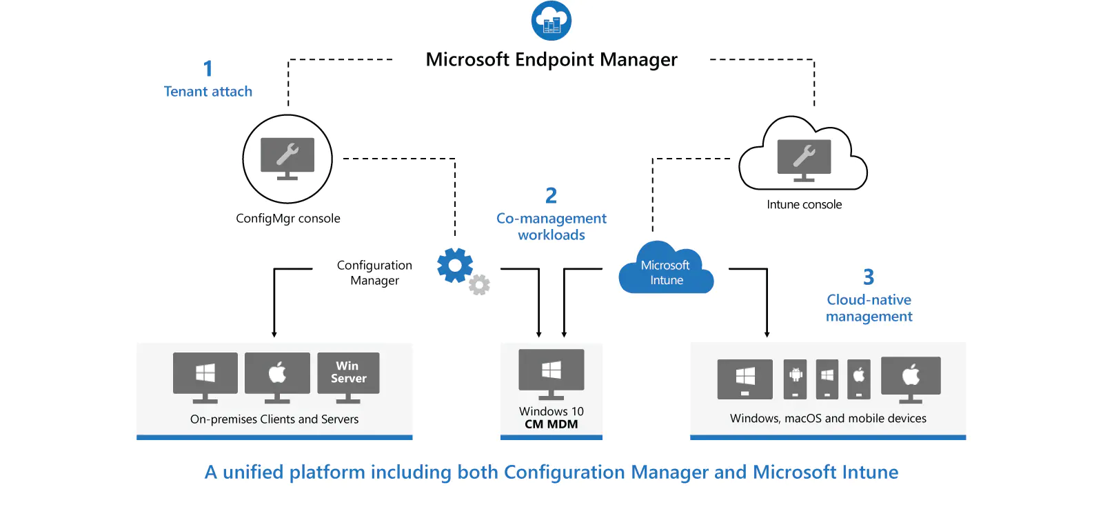 Microsoft_Endpoint_Manager_Architektur