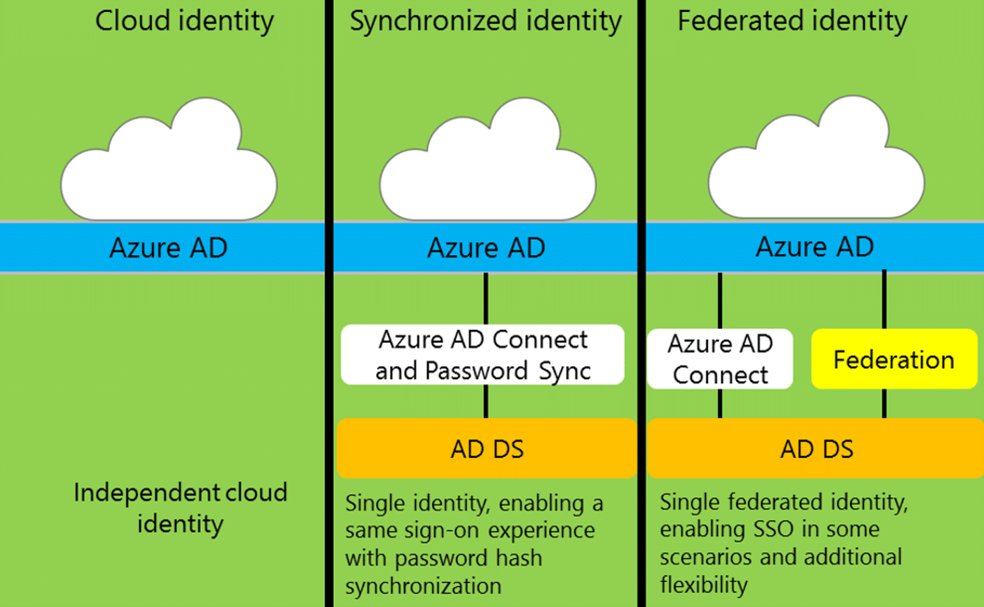 Azure_Active_Directory_Identitäten