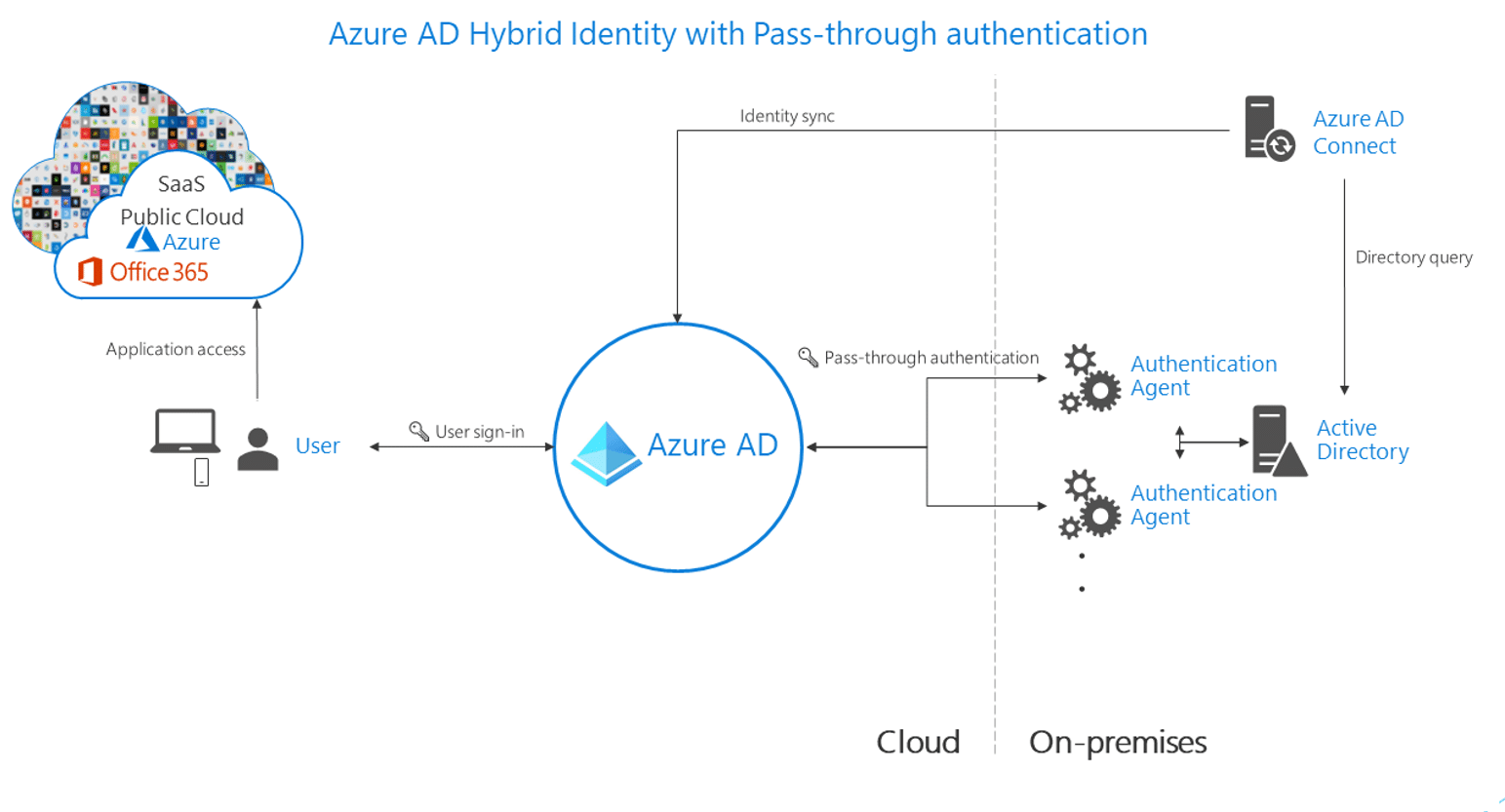 Azure_Active_Directory_PTA