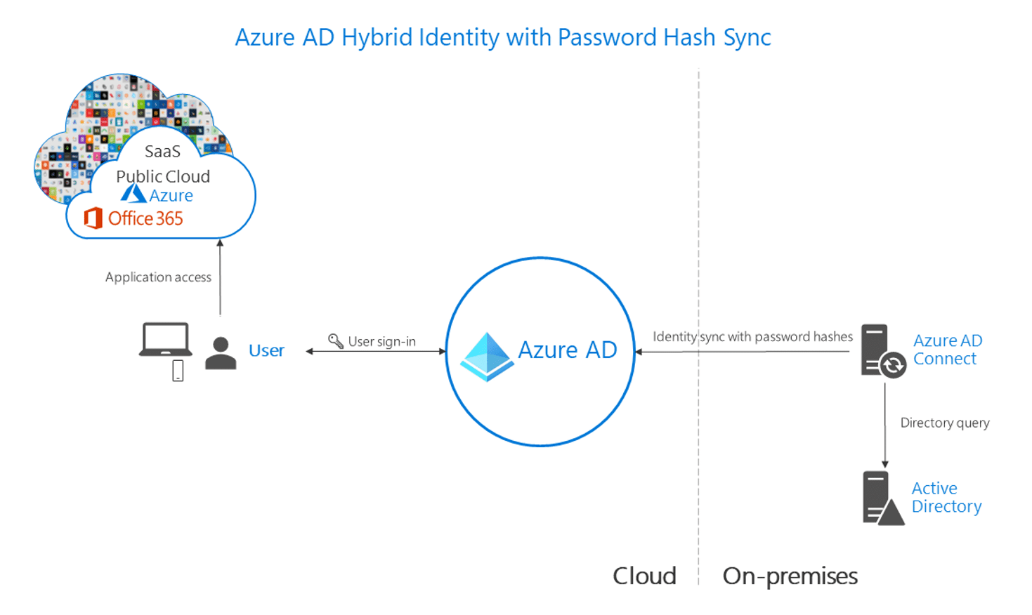 Azure_Active_Directory_Passwordhash_Sync