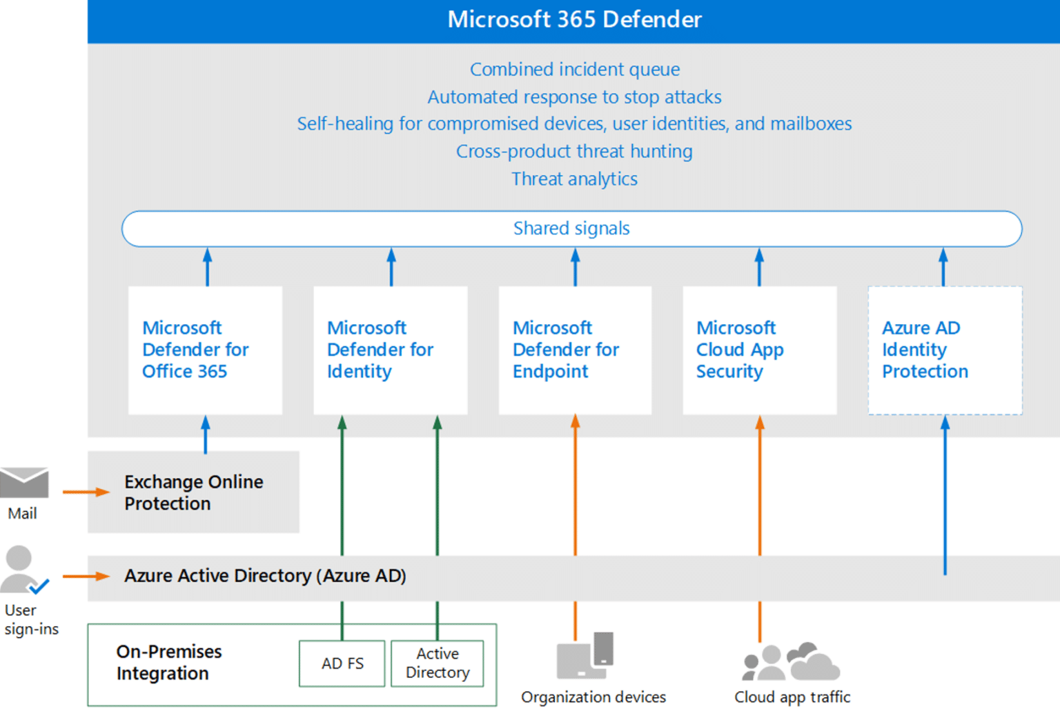 Microsoft 365 Defender - der ultimative Guide!
