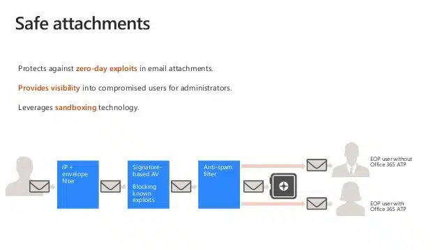 Defender-for-Office365-Safe-Attachment
