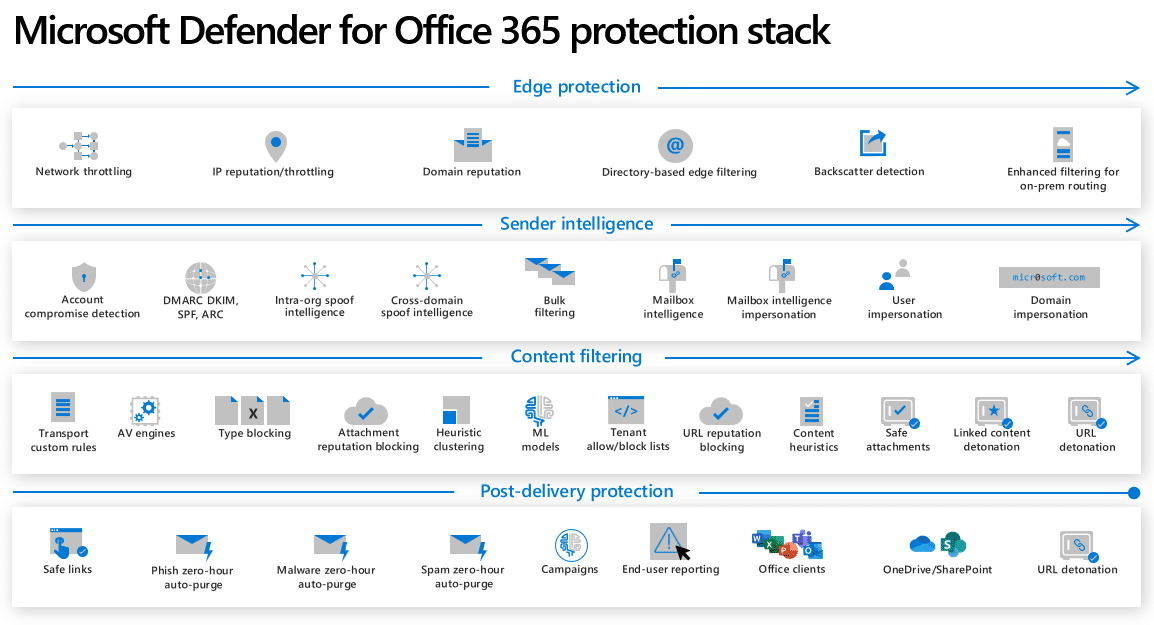 Defender-for-Office365-Secure-Stack