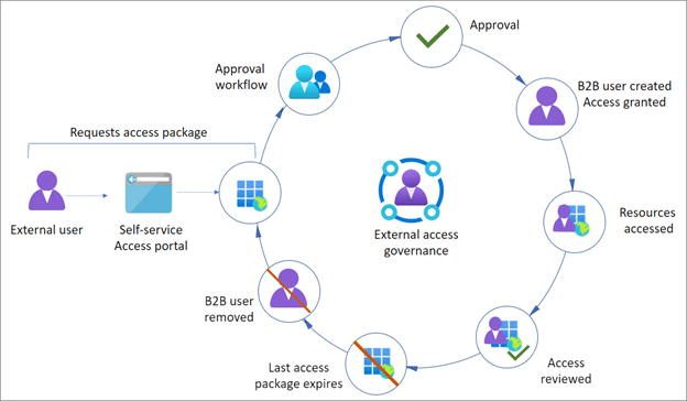 Entra_Entitlement_Management