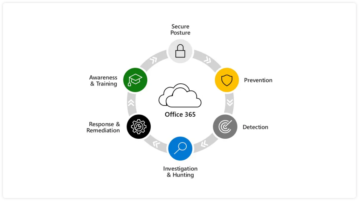 Microsoft-Defender-for-Office365-Architecture