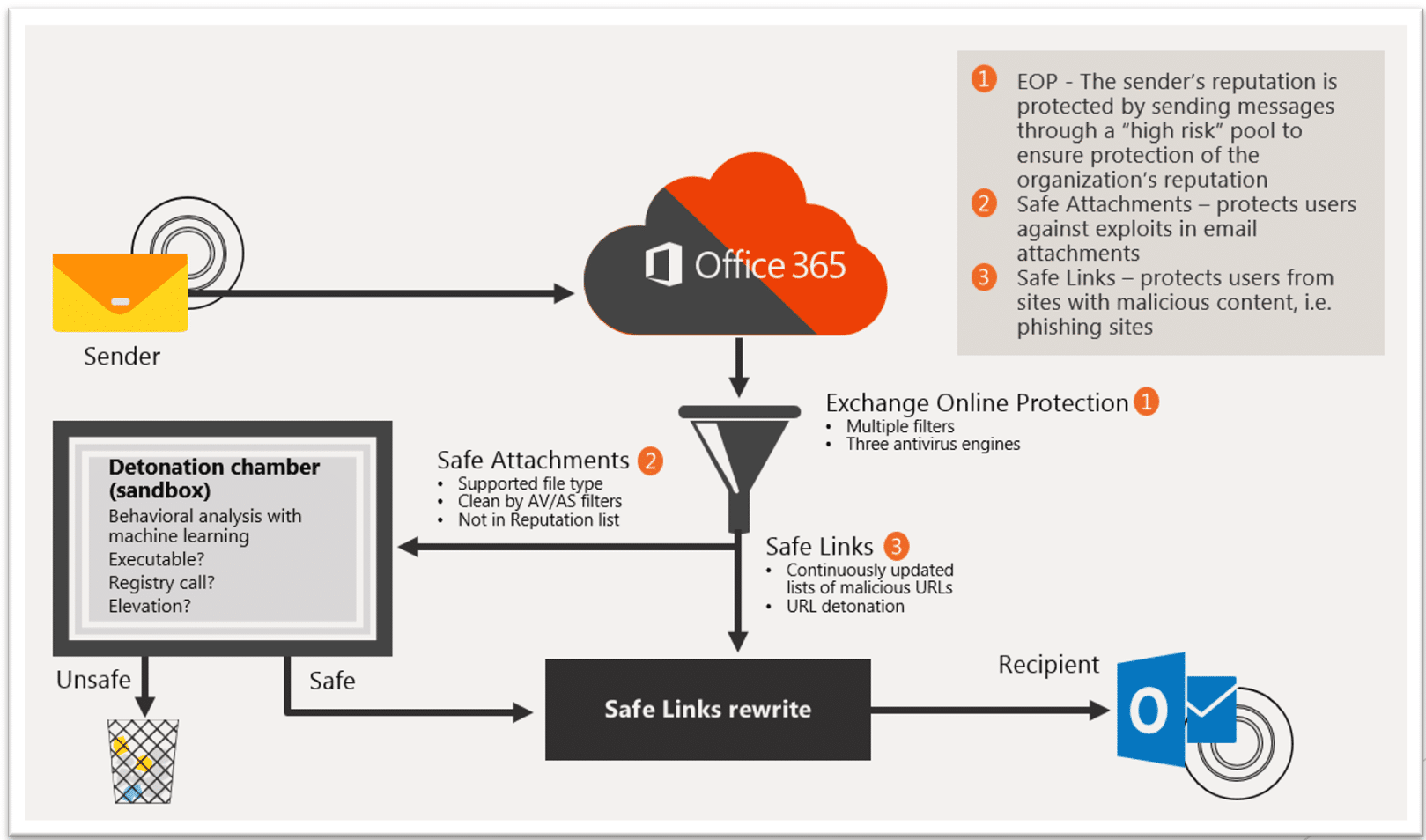 Microsoft-Defender-for-Office365-Safe-Links