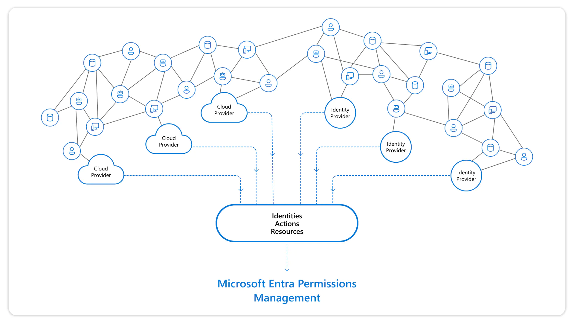 Microsoft-Entra-Permissions-Management