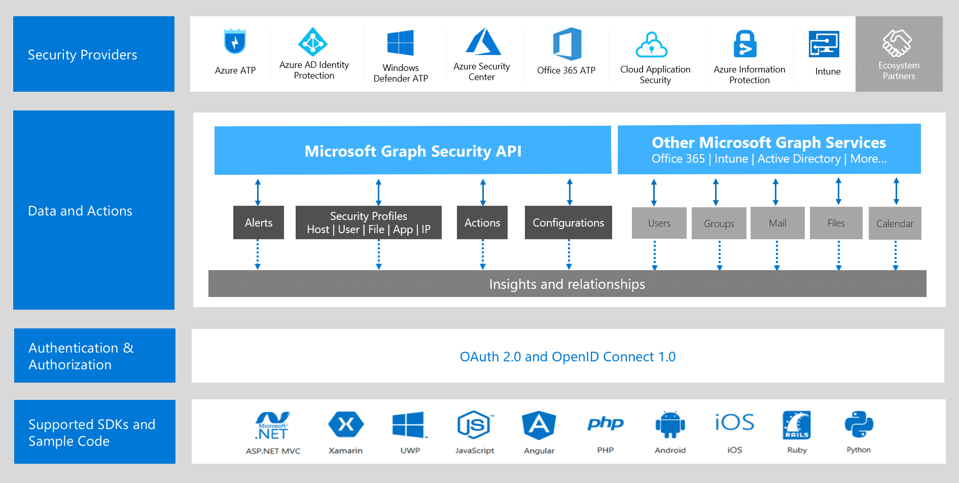 Microsoft-Graph-Security-API