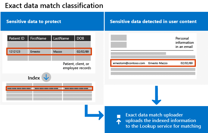 Information-Protection-Exact-Data-Match