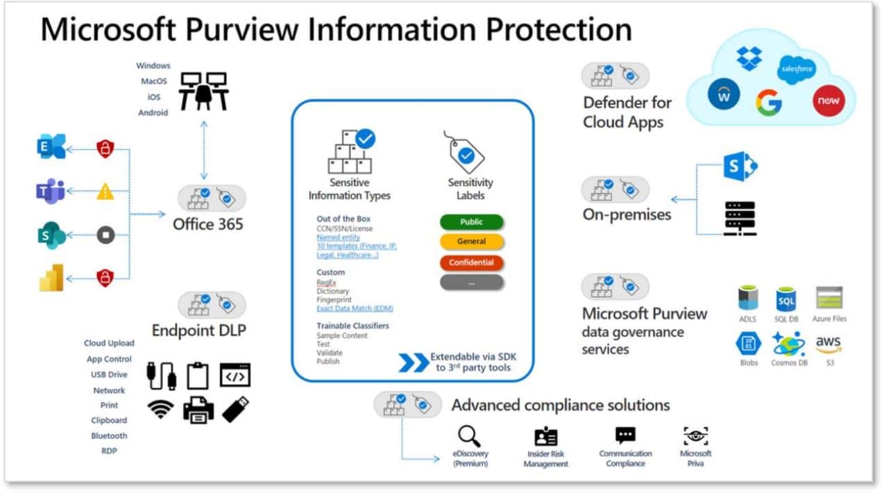 Information-Protection-Übersicht.