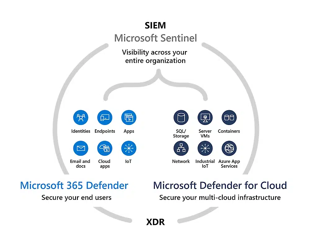 Microsoft-365-Defender-SIEM
