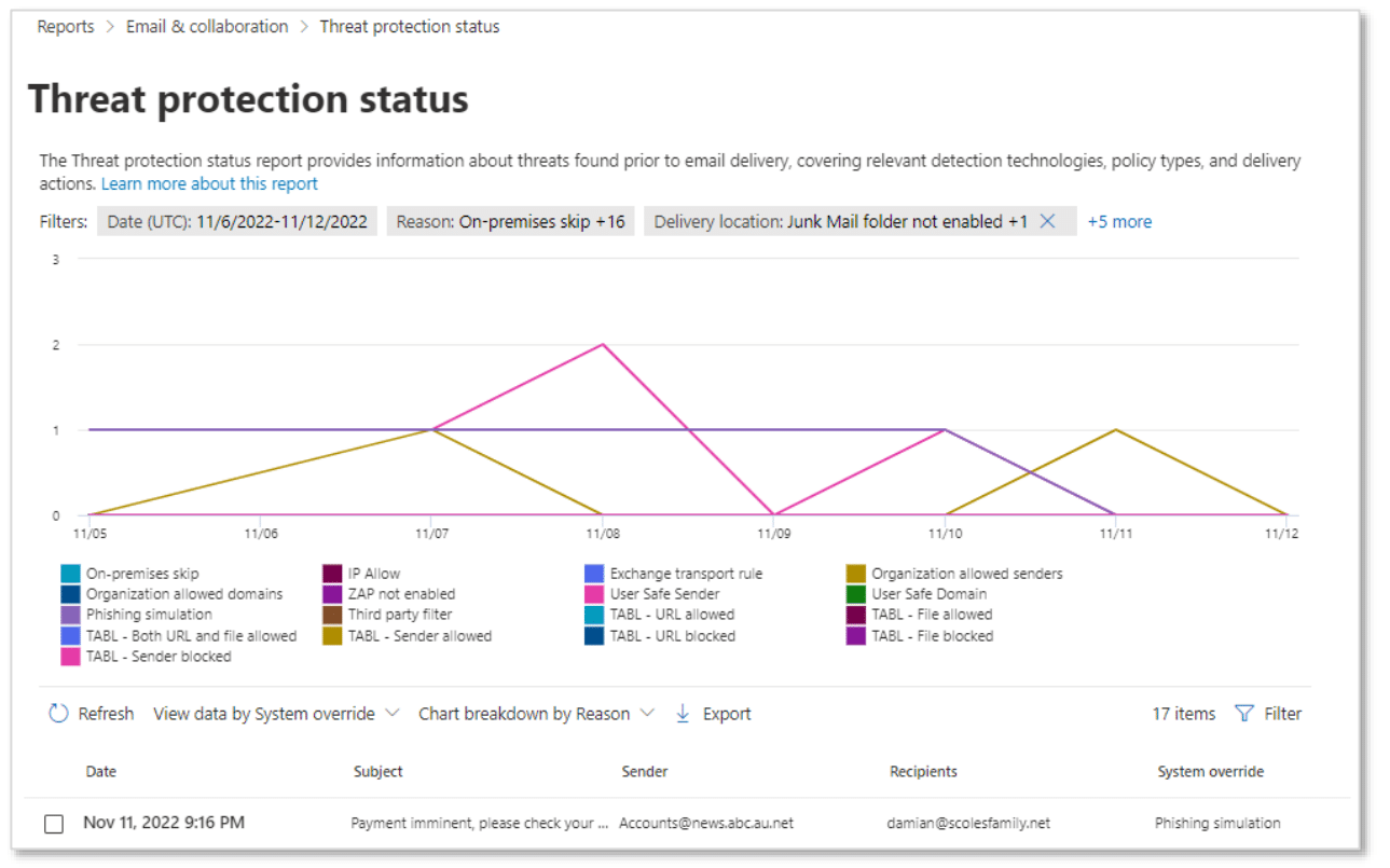 Microsoft-Defender-for-Office365-Threat Reporting