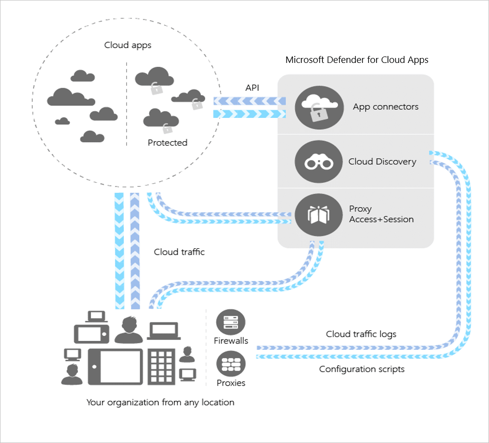 Defender-Cloud-Apps-Architektur