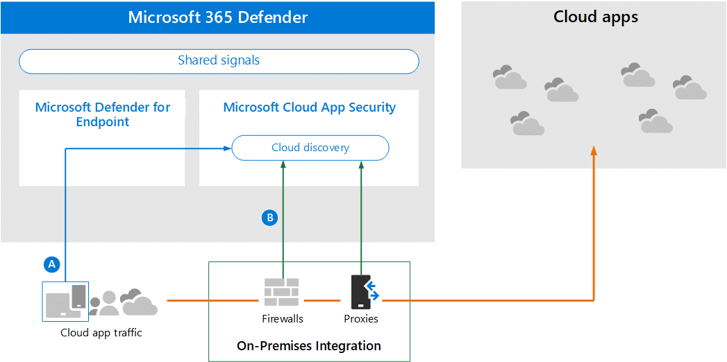 Defender-Cloud-Apps-Verknüpfung