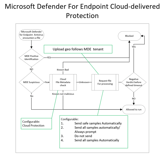 Defender-for-Cloud-Apps-Log-Files