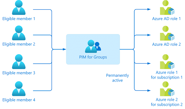 Privileged-Identitiy-Management-Übersicht