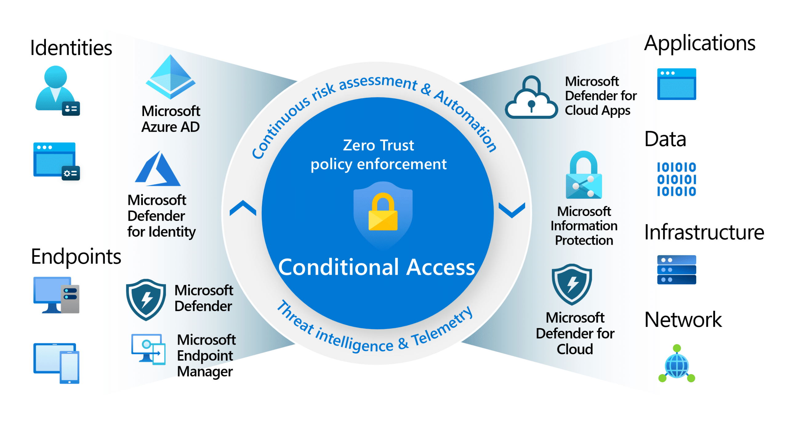 Härtungs-Tipps im Identity-Management Conditional-Access-Azure