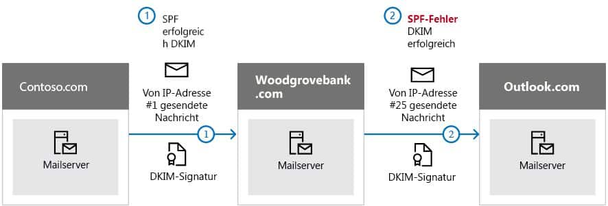 Härtungs-Tipps im Identity-Management DKIM-Microsoft365