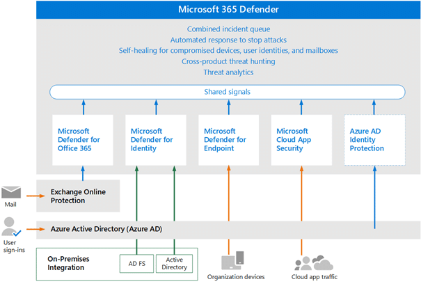Microsoft-365-Defender-Stack