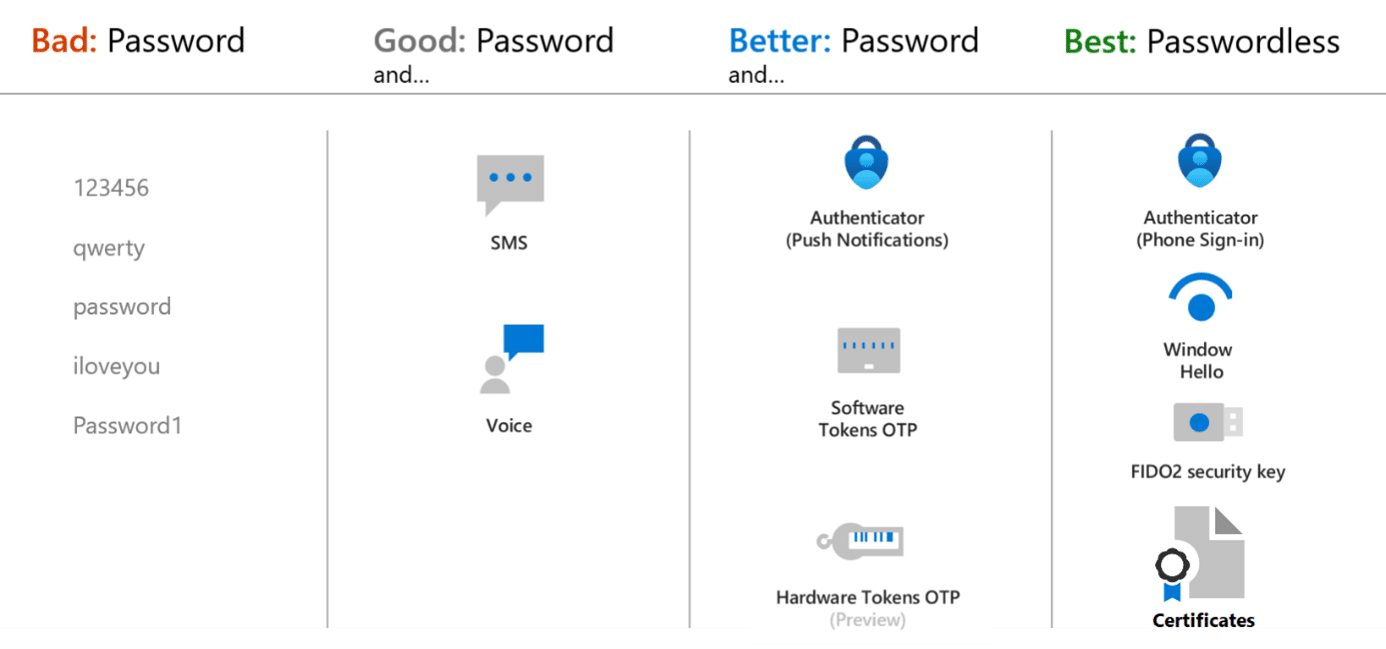 Microsoft365-Security Härtungs-Tipps im Identity-Management