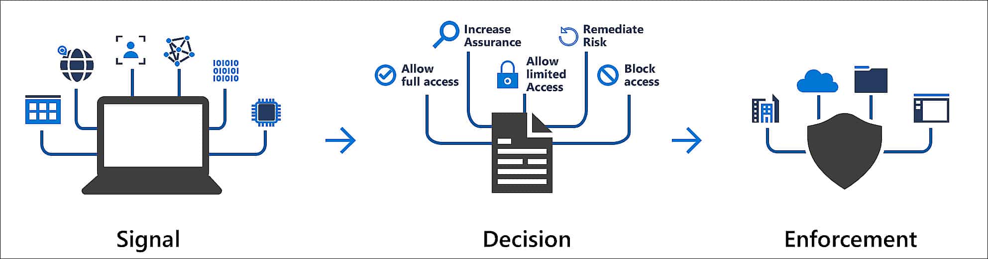 Conditional Access Policies