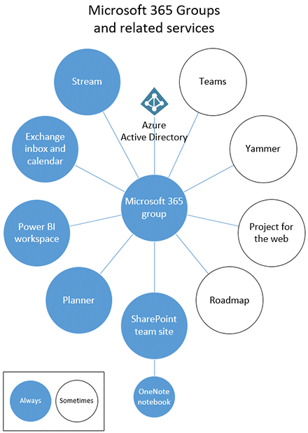 Microsoft 365 Gruppen Architektur