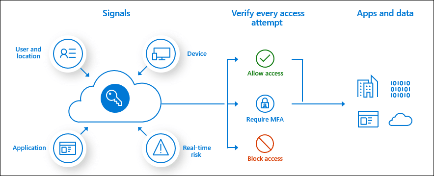 Microsoft 365-Multi-Faktor-Authentifizierung conditional-access-overview-how-it-works
