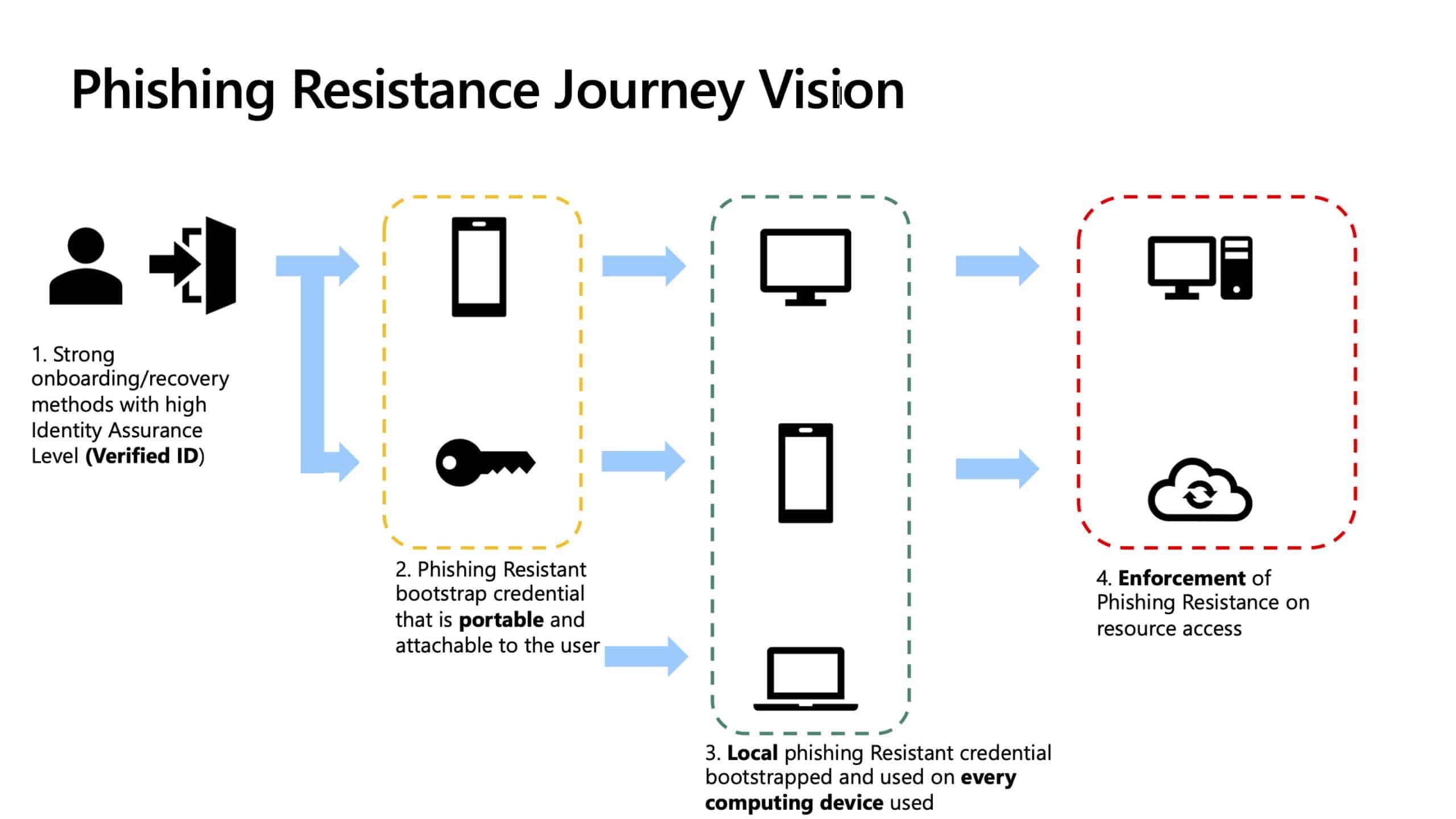 Phishing resistance