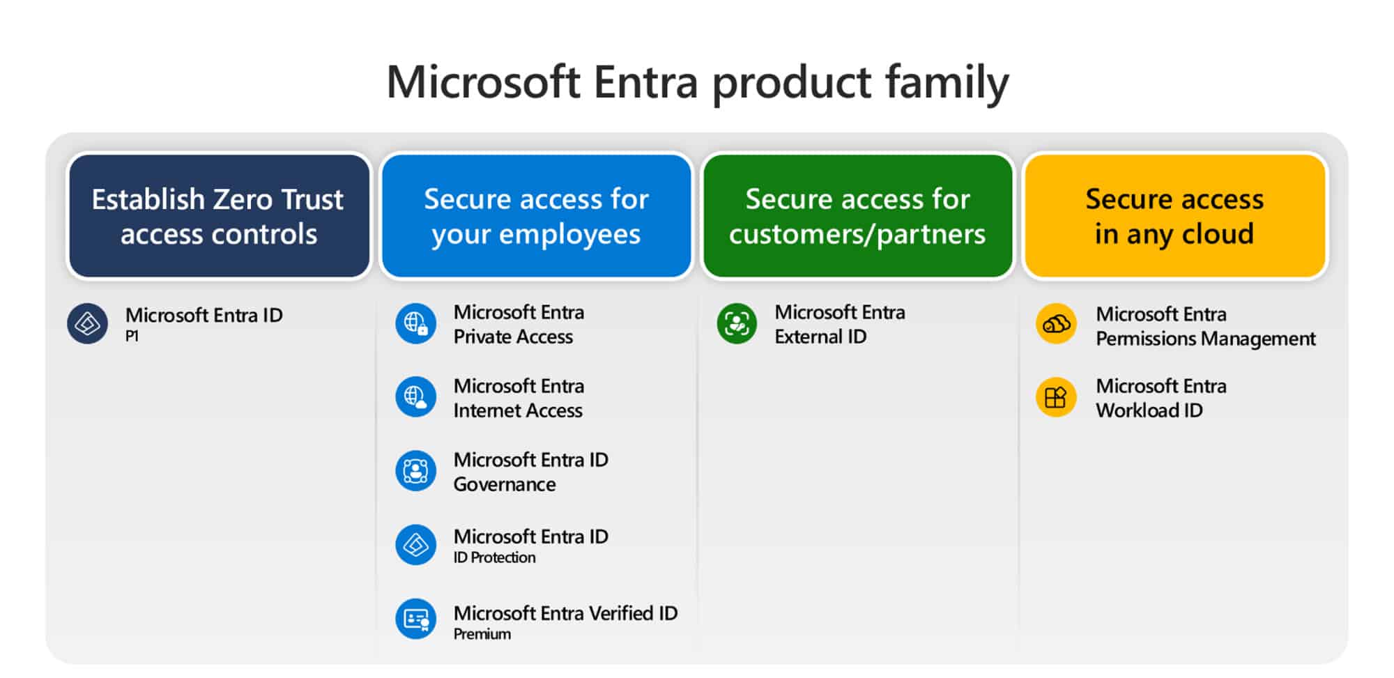 Microsoft Entra