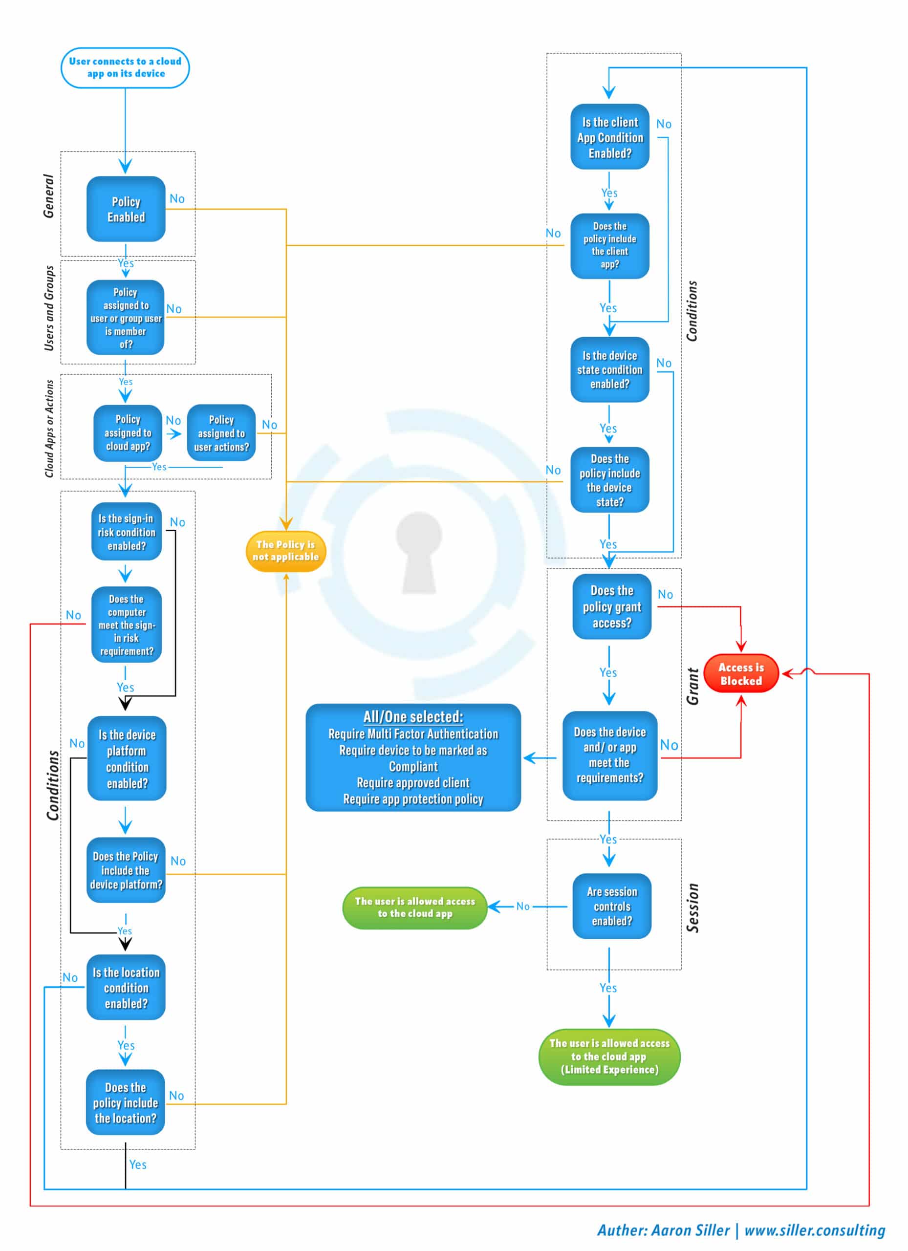 Conditional Access Policies