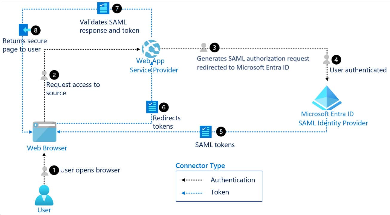 Entra ID configuration 