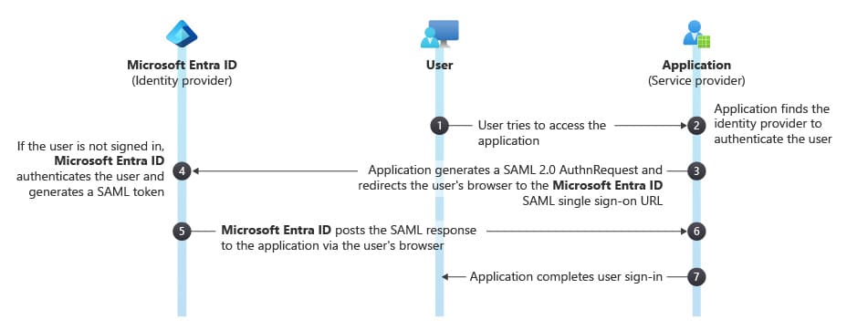Entra ID configuration