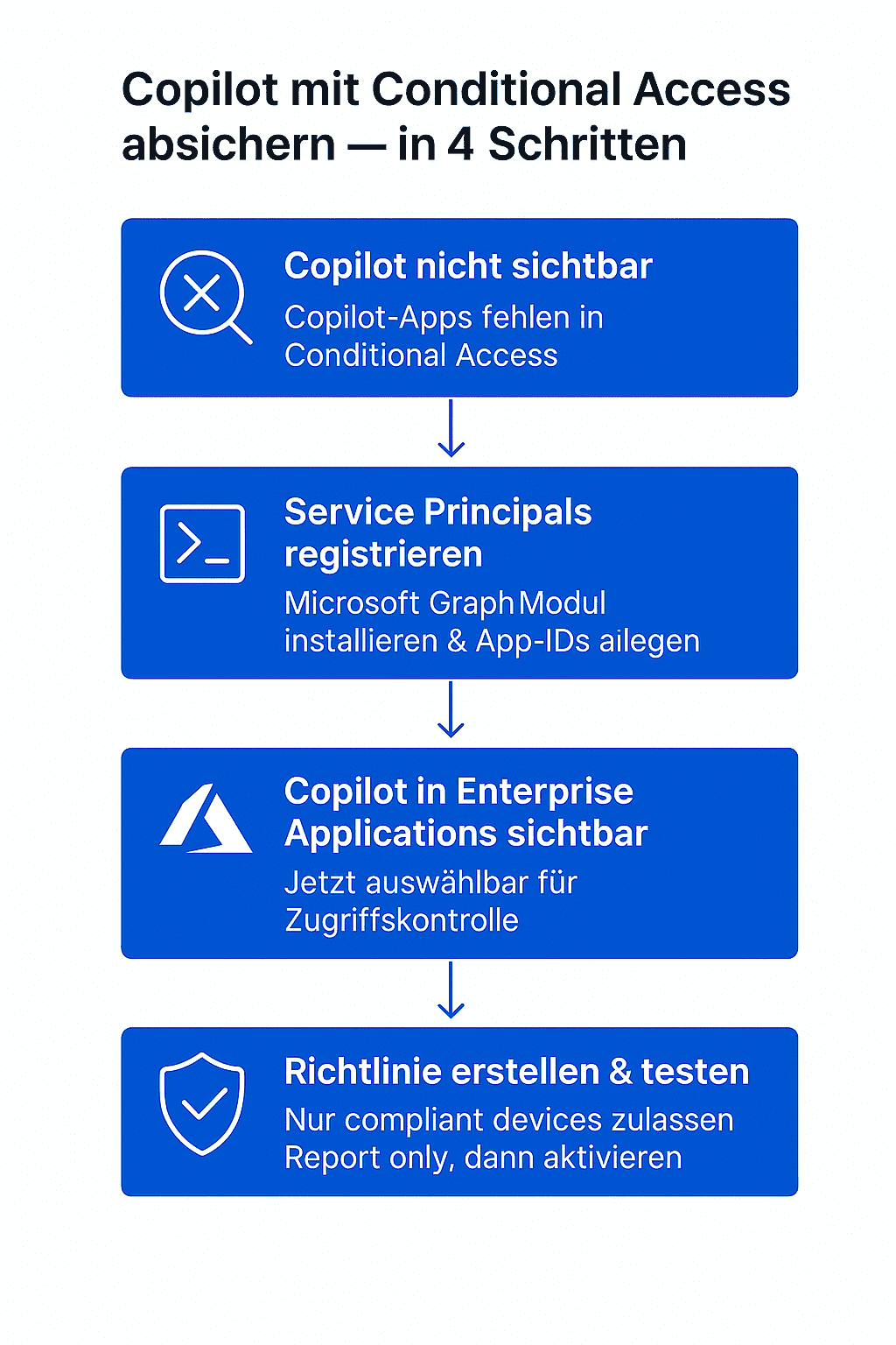 Copilot Conditional Access Ablauf (1) Copilot Conditonal Access Ablauf, Quelle: KI generiert