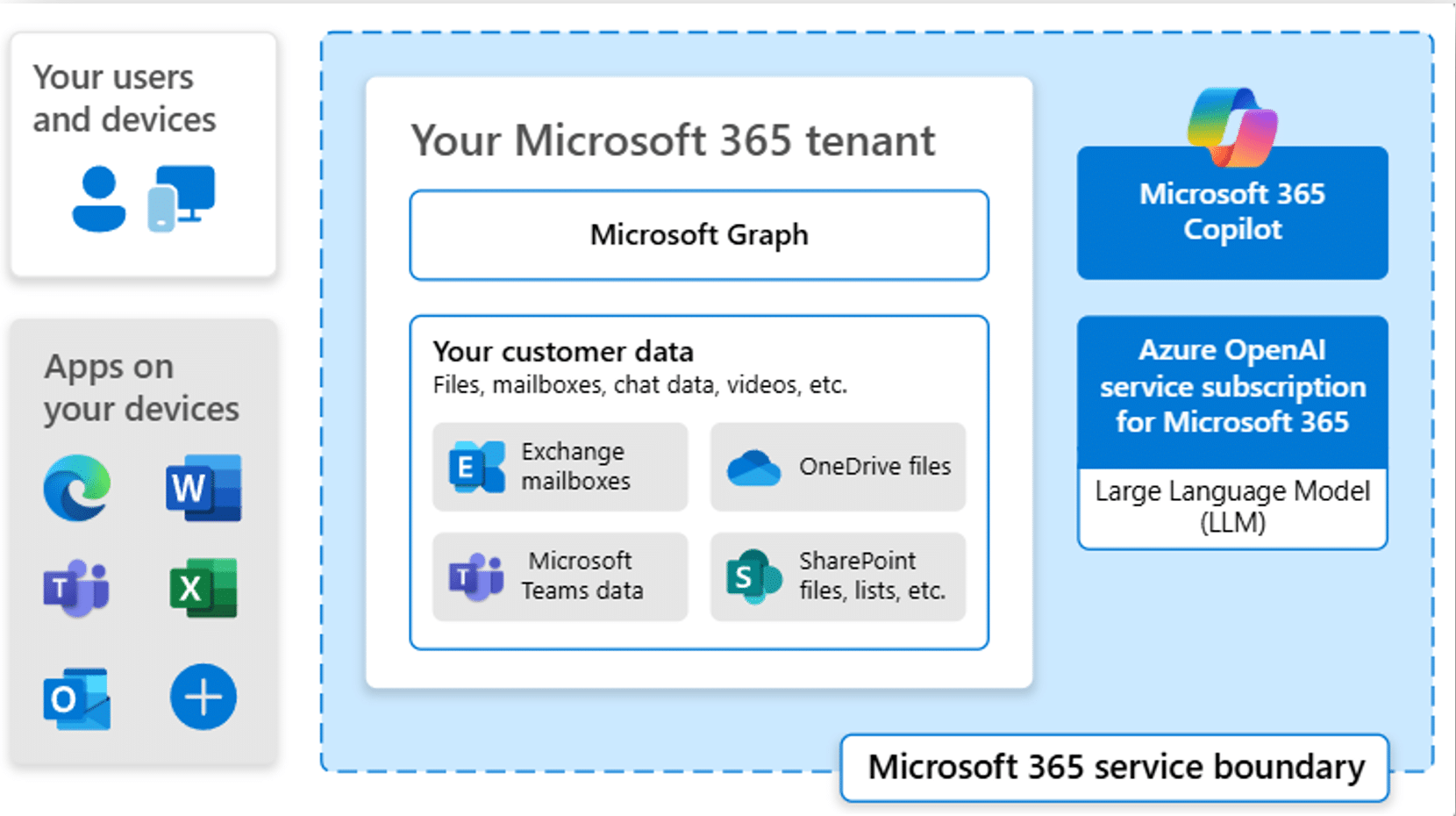 Microsoft 365 Service Boundary