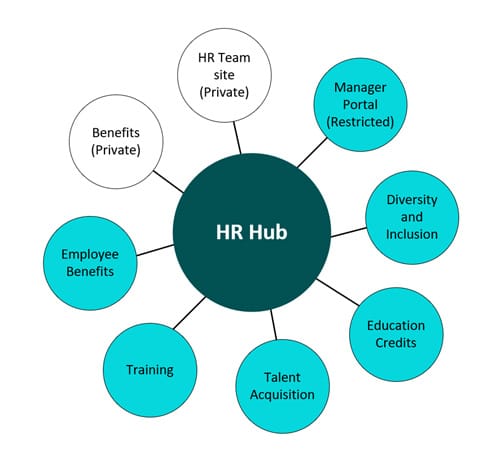 Hr hub - Sharepoint
