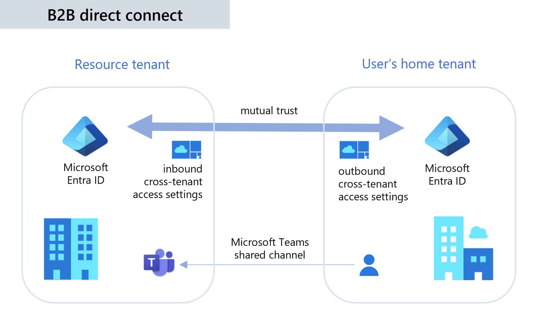 Grafik zu Gastzugriff B2B direct connect