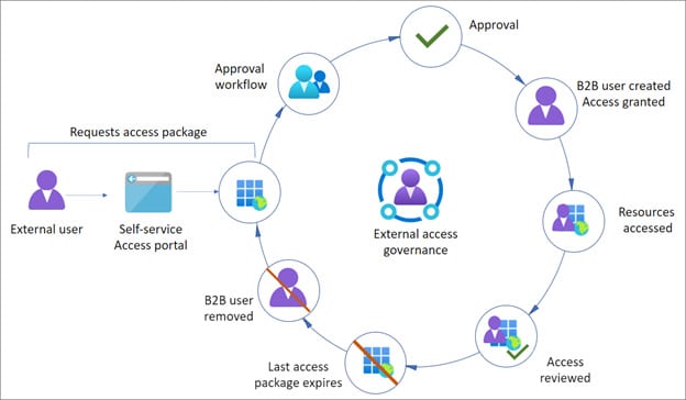 Eine grafische Übersicht zu dem Gastzugriff requests access package