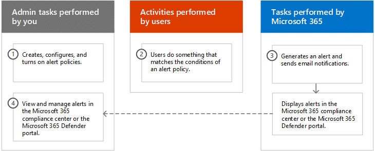 Tabellarische Übersicht zu Microsoft Defender XDR Warnungsrichtlinien