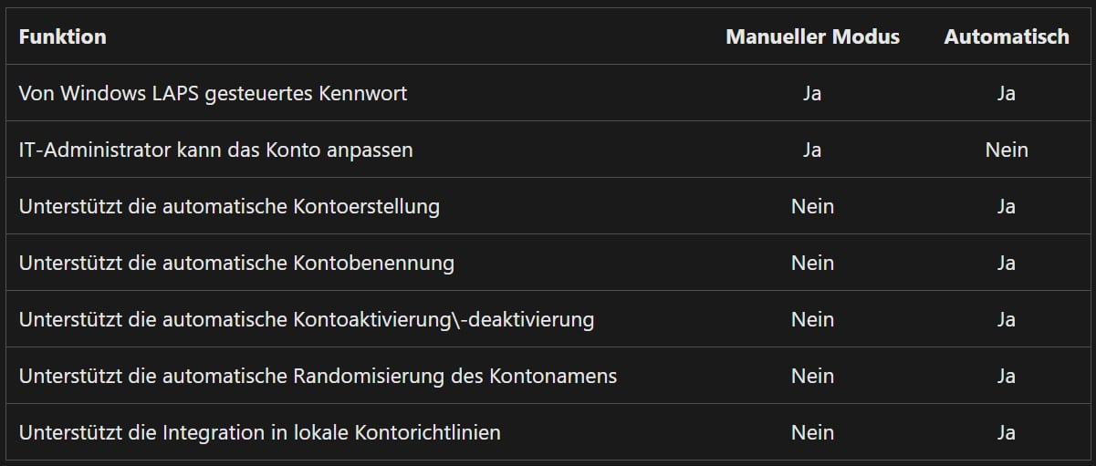 Windows LAPS Automatische Kontoverwaltung Windows LAPS Automatische Kontoverwaltung