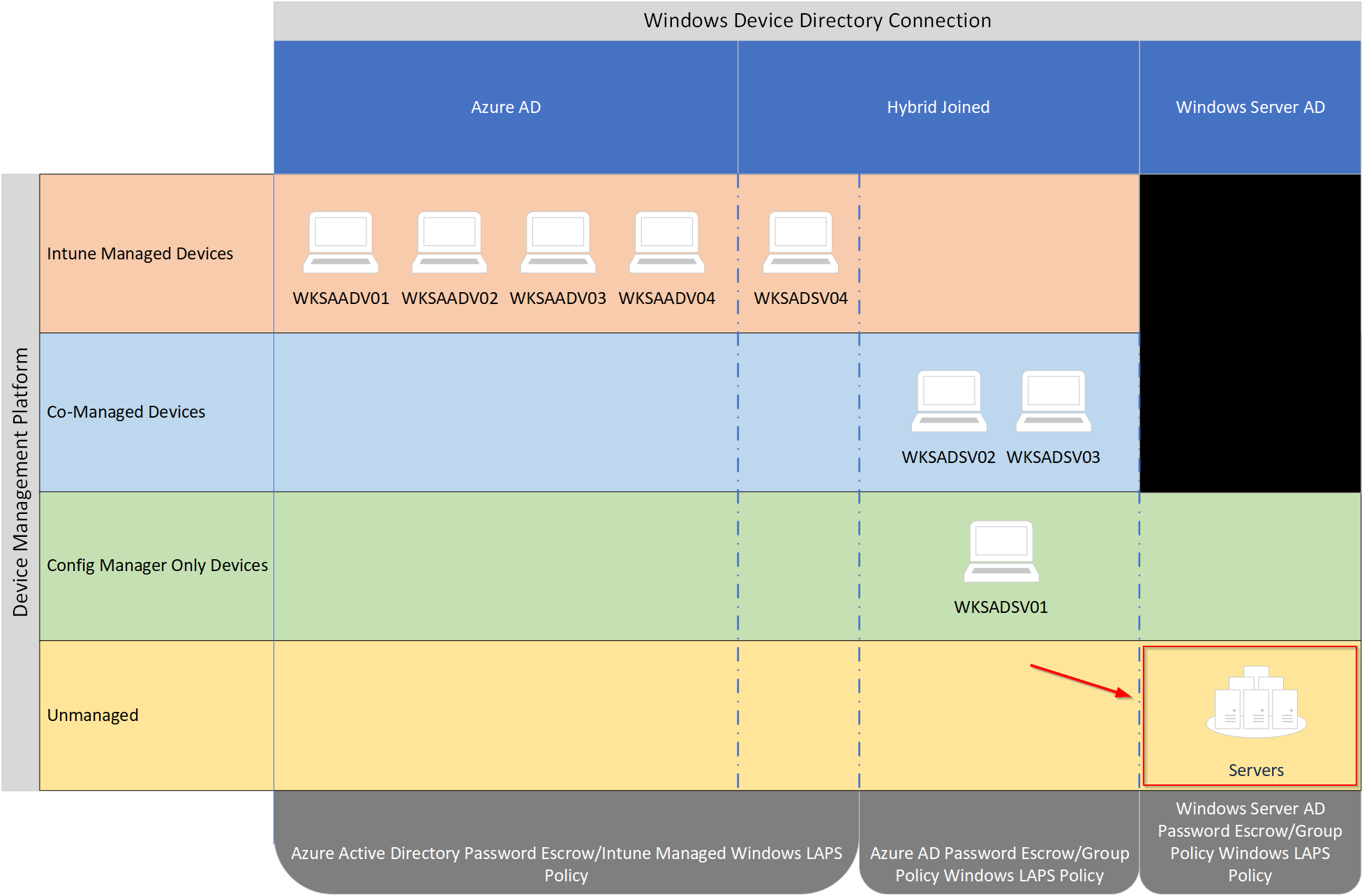 Windows LAPS Migration LAPS Migration