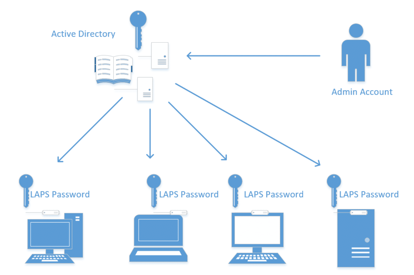 Windows LAPS Password Solution Password Solution