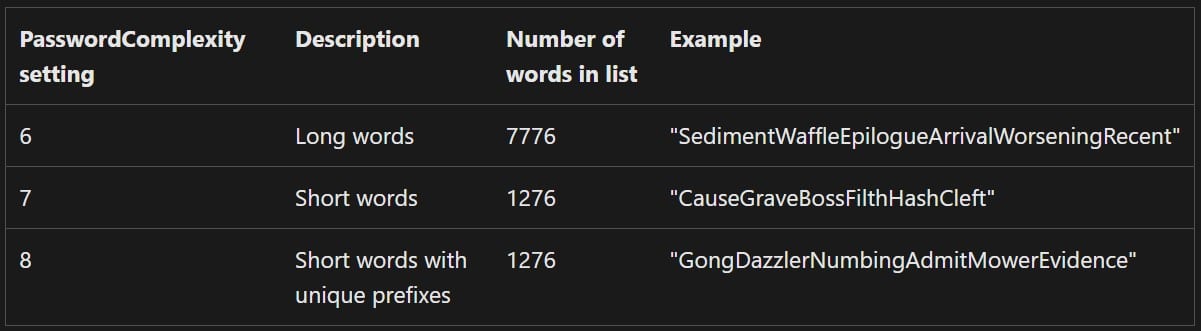 Password character shets