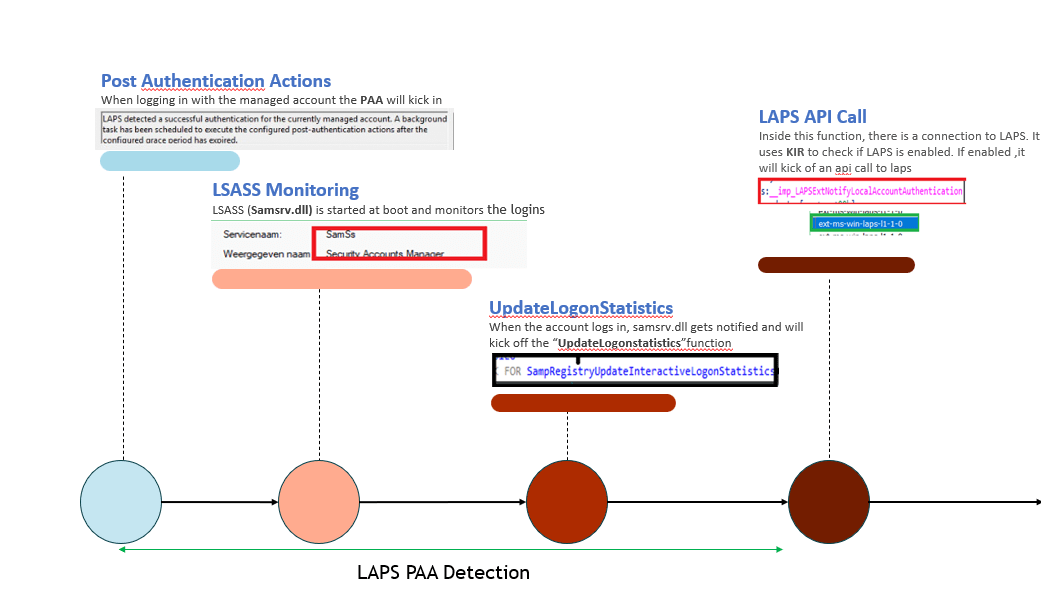 Windows LAPS Post-Authentication Post-Authentication