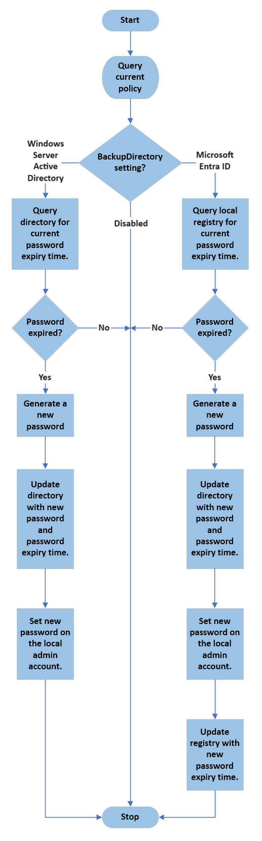 Windows LAPS policy processing cycle Windows LAPS policy processing cycle