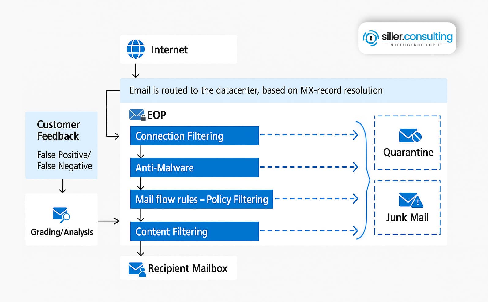 Exchange Online Protection